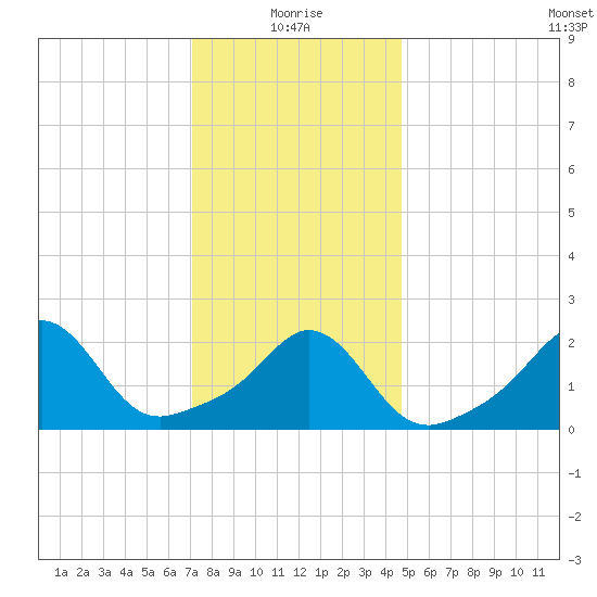Westport Point tide chart for Tuesday, January 19, 2021