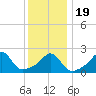 Westport Point tide chart for Tuesday, January 19, 2021