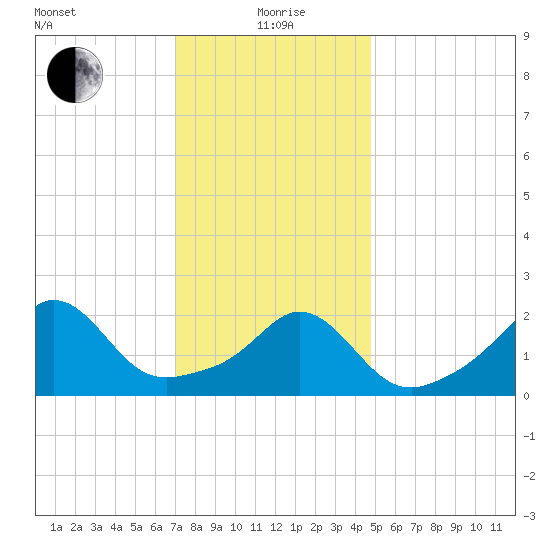 Westport Point tide chart for Wednesday, January 20, 2021