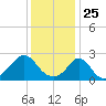 Westport Point tide chart for Monday, January 25, 2021