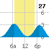 Westport Point tide chart for Wednesday, January 27, 2021