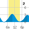 Westport Point tide chart for Saturday, January 2, 2021