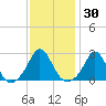 Westport Point tide chart for Saturday, January 30, 2021