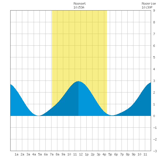 Westport Point tide chart for Monday, January 4, 2021