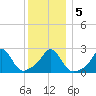 Westport Point tide chart for Tuesday, January 5, 2021