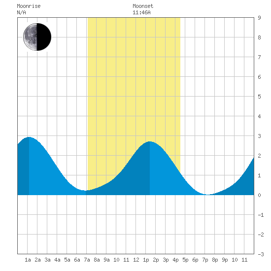 Westport Point tide chart for Wednesday, January 6, 2021