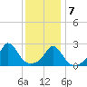 Westport Point tide chart for Thursday, January 7, 2021