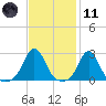 Westport Point tide chart for Thursday, February 11, 2021