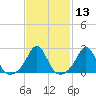 Westport Point tide chart for Saturday, February 13, 2021