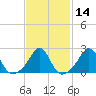 Westport Point tide chart for Sunday, February 14, 2021