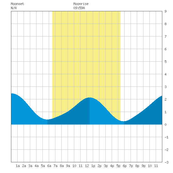 Westport Point tide chart for Thursday, February 18, 2021