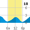 Westport Point tide chart for Thursday, February 18, 2021
