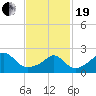Westport Point tide chart for Friday, February 19, 2021