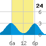 Westport Point tide chart for Wednesday, February 24, 2021