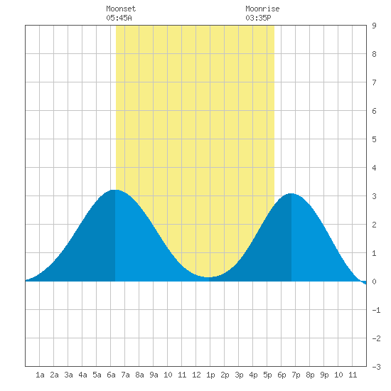 Westport Point tide chart for Thursday, February 25, 2021