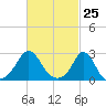 Westport Point tide chart for Thursday, February 25, 2021