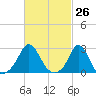 Westport Point tide chart for Friday, February 26, 2021