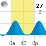 Westport Point tide chart for Saturday, February 27, 2021