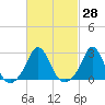 Westport Point tide chart for Sunday, February 28, 2021