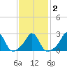 Westport Point tide chart for Tuesday, February 2, 2021