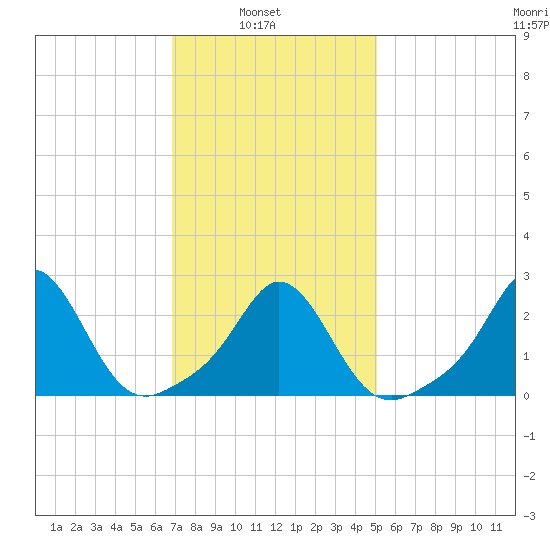 Westport Point tide chart for Wednesday, February 3, 2021