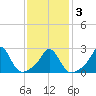 Westport Point tide chart for Wednesday, February 3, 2021