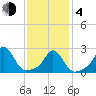 Westport Point tide chart for Thursday, February 4, 2021