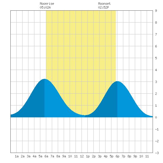 Westport Point tide chart for Wednesday, March 10, 2021