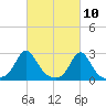 Westport Point tide chart for Wednesday, March 10, 2021
