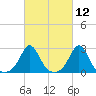 Westport Point tide chart for Friday, March 12, 2021