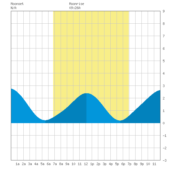 Westport Point tide chart for Thursday, March 18, 2021