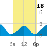Westport Point tide chart for Thursday, March 18, 2021