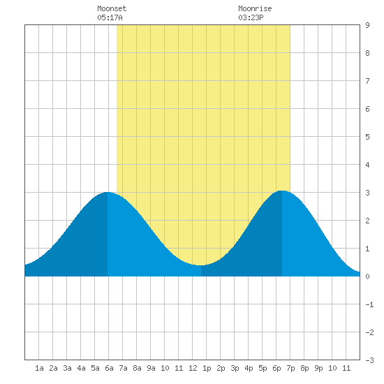 Westport Point tide chart for Thursday, March 25, 2021