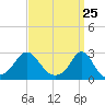 Westport Point tide chart for Thursday, March 25, 2021