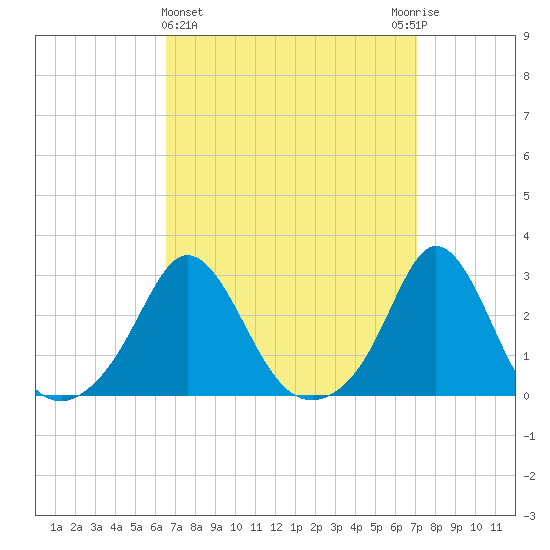 Westport Point tide chart for Saturday, March 27, 2021