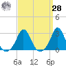 Westport Point tide chart for Sunday, March 28, 2021