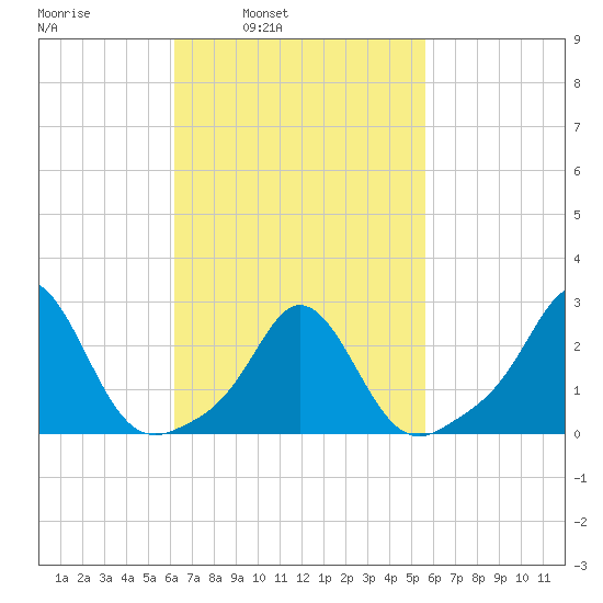 Westport Point tide chart for Thursday, March 4, 2021
