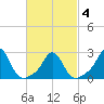 Westport Point tide chart for Thursday, March 4, 2021