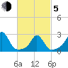 Westport Point tide chart for Friday, March 5, 2021
