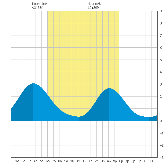 Westport Point tide chart for Monday, March 8, 2021