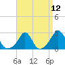 Westport Point tide chart for Monday, April 12, 2021