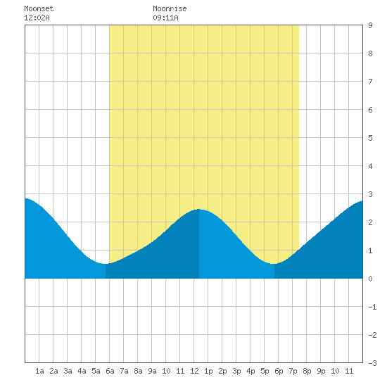 Westport Point tide chart for Saturday, April 17, 2021