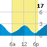 Westport Point tide chart for Saturday, April 17, 2021