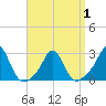 Westport Point tide chart for Thursday, April 1, 2021
