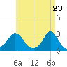 Westport Point tide chart for Friday, April 23, 2021