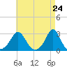 Westport Point tide chart for Saturday, April 24, 2021