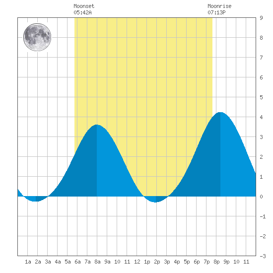 Westport Point tide chart for Monday, April 26, 2021