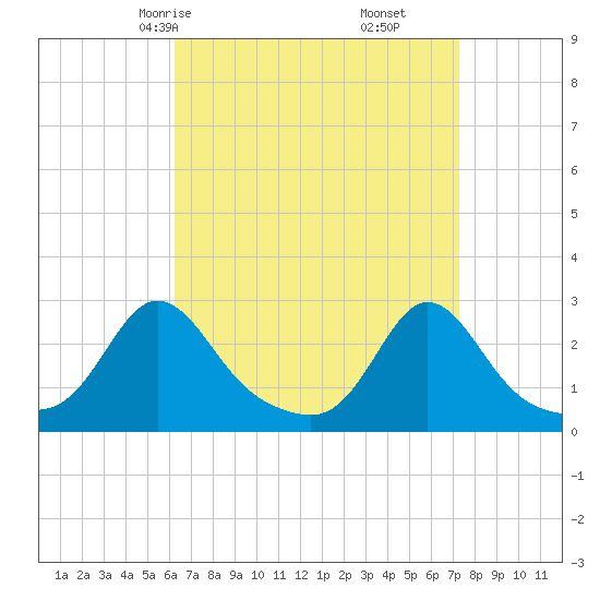 Westport Point tide chart for Wednesday, April 7, 2021