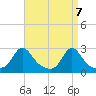 Westport Point tide chart for Wednesday, April 7, 2021