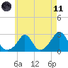 Westport Point tide chart for Tuesday, May 11, 2021
